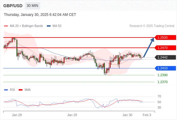 【XM外汇市场评论】:2025年1月30日欧洲开市前,每日技术分析(图2) 【XM外汇市场评论】:2025年1月30日欧洲开市前,每日技术分析(图2)