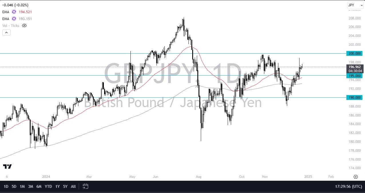 【XM Decision Analysis】--GBP/JPY Forecast: Gives Up Early Gains(图1)
