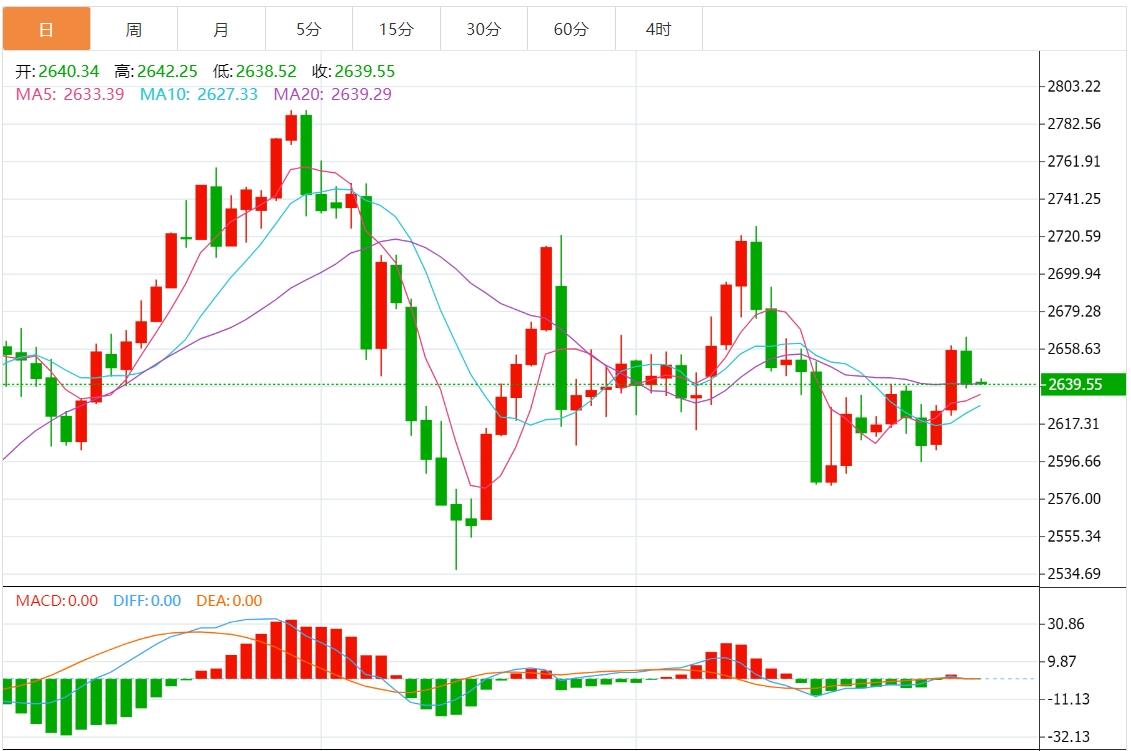 【XM外汇市场分析】：金价从三周高位下滑，本周多头还有机会吗？(图1)