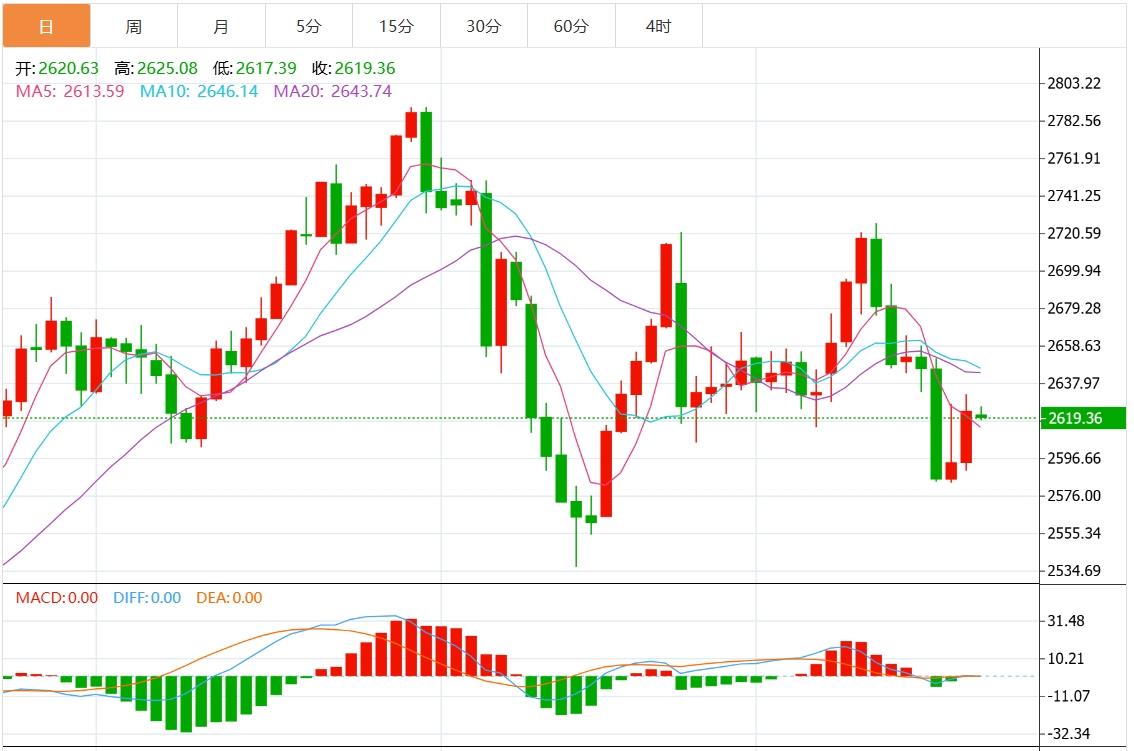 【XM外汇市场评论】:保持在,2,600 美元关口上方 缺乏看涨的信念(图1) 【XM外汇市场评论】:保持在,2,600 美元关口上方 缺乏看涨的信念(图1)