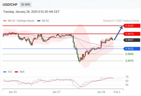 【XM官网】：2025年1月28日欧洲开市前，每日技术分析(图6)
