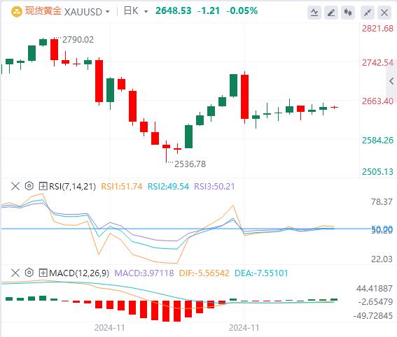 【XM外汇市场评论】：金价因美国债券收益率反弹而走低，下行空间似乎有限(图1)