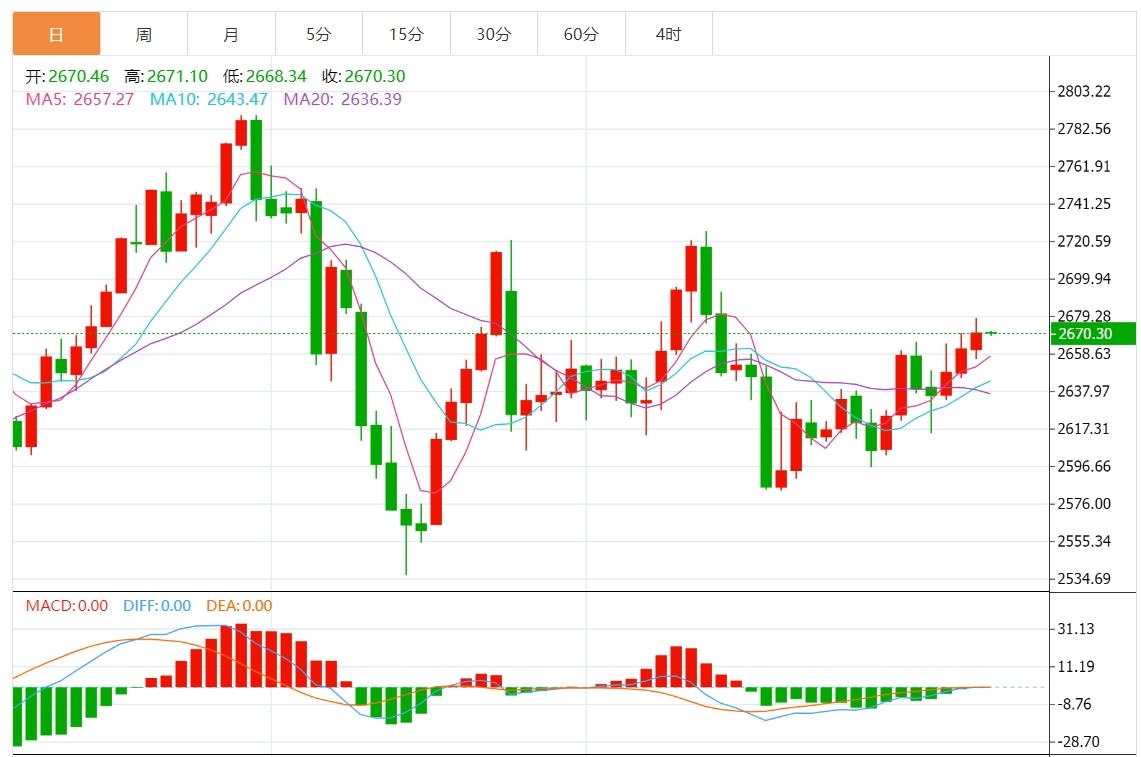 【XM Group】：今日黄金价格最新技术走势分析(图1)