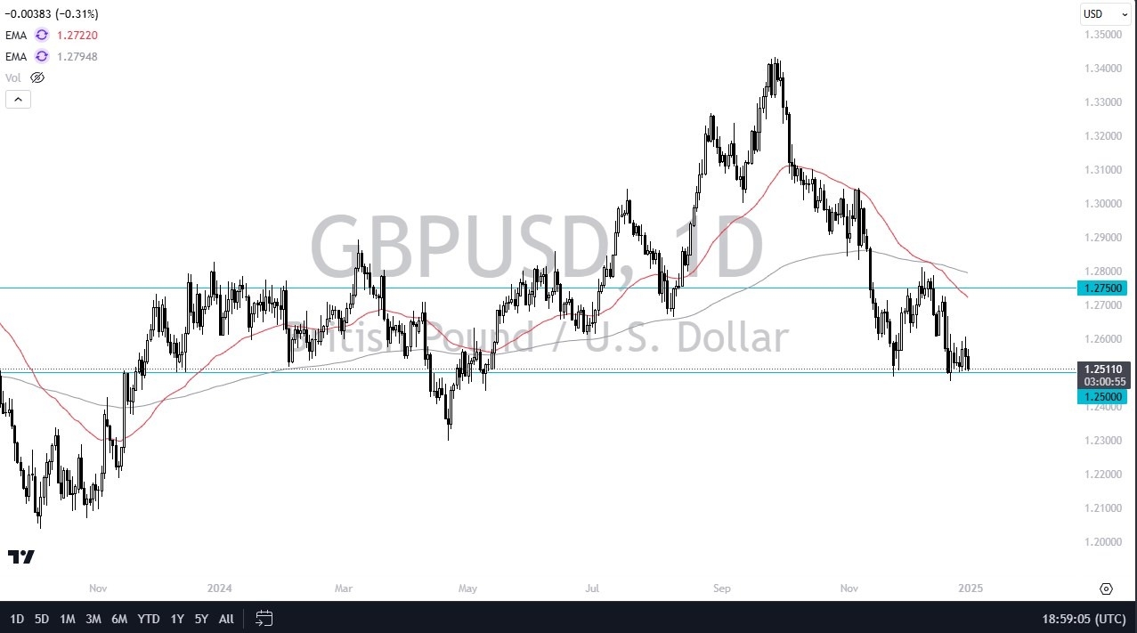 【XM Market Review】--GBP/USD Forecast: Continues to Test Major Support(图1) 【XM Market Review】--GBP/USD Forecast: Continues to Test Major Support(图1)