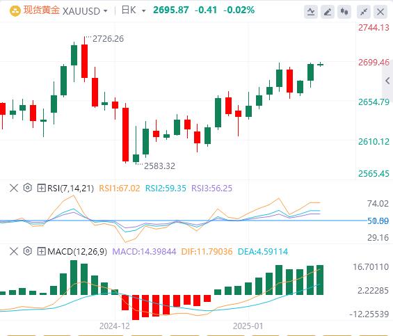 【XM外汇官网】:随着美国收益率下降,金价飙升至2700美元(图1) 【XM外汇官网】:随着美国收益率下降,金价飙升至2700美元(图1)