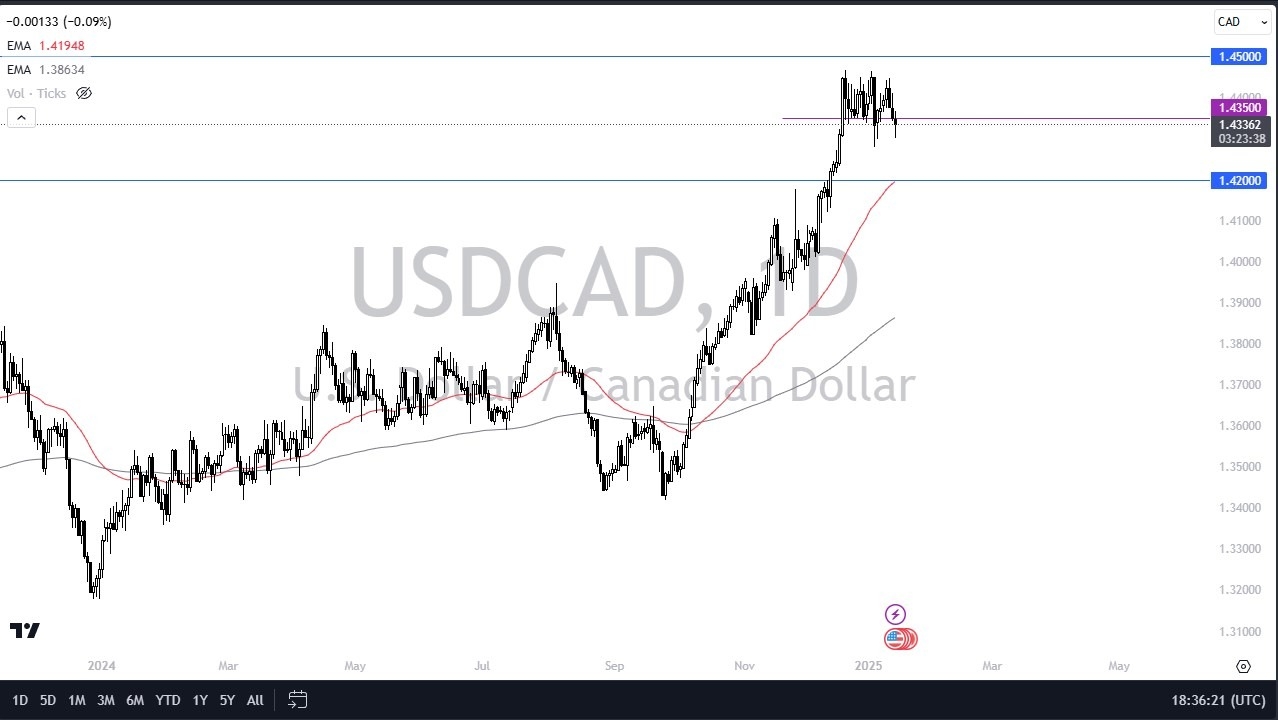 【XM Market Review】--USD/CAD Forecast : US Dollar Falls Then Bounces Against the Canadian Dollar(图1)