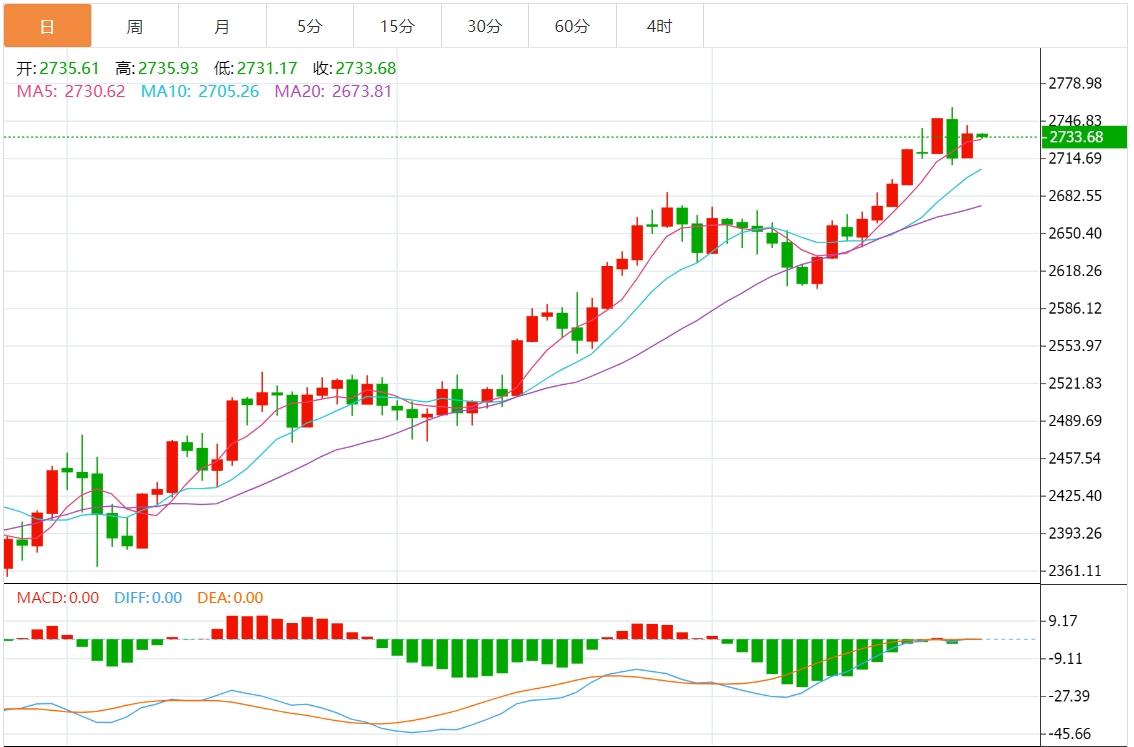 【XM外汇】：金价高位震荡，这是要见顶了吗？(图1)