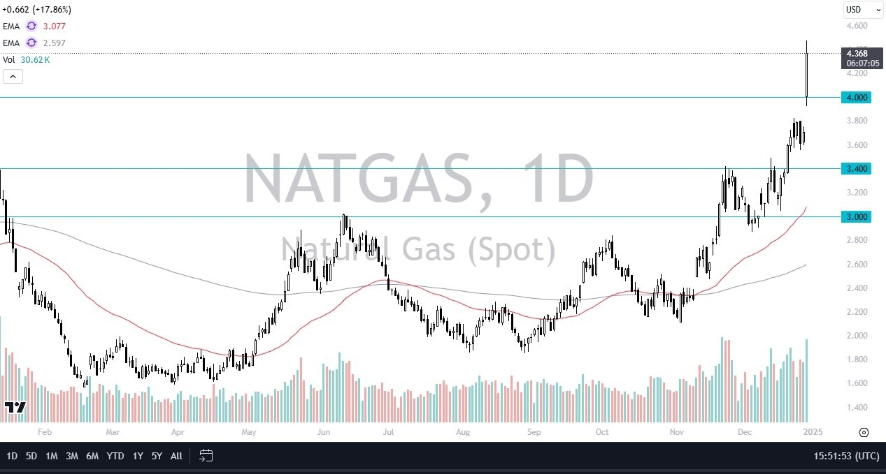 【XM Market Review】--Natural Gas Forecast: Natural Gas Up Big on Monday(图1)