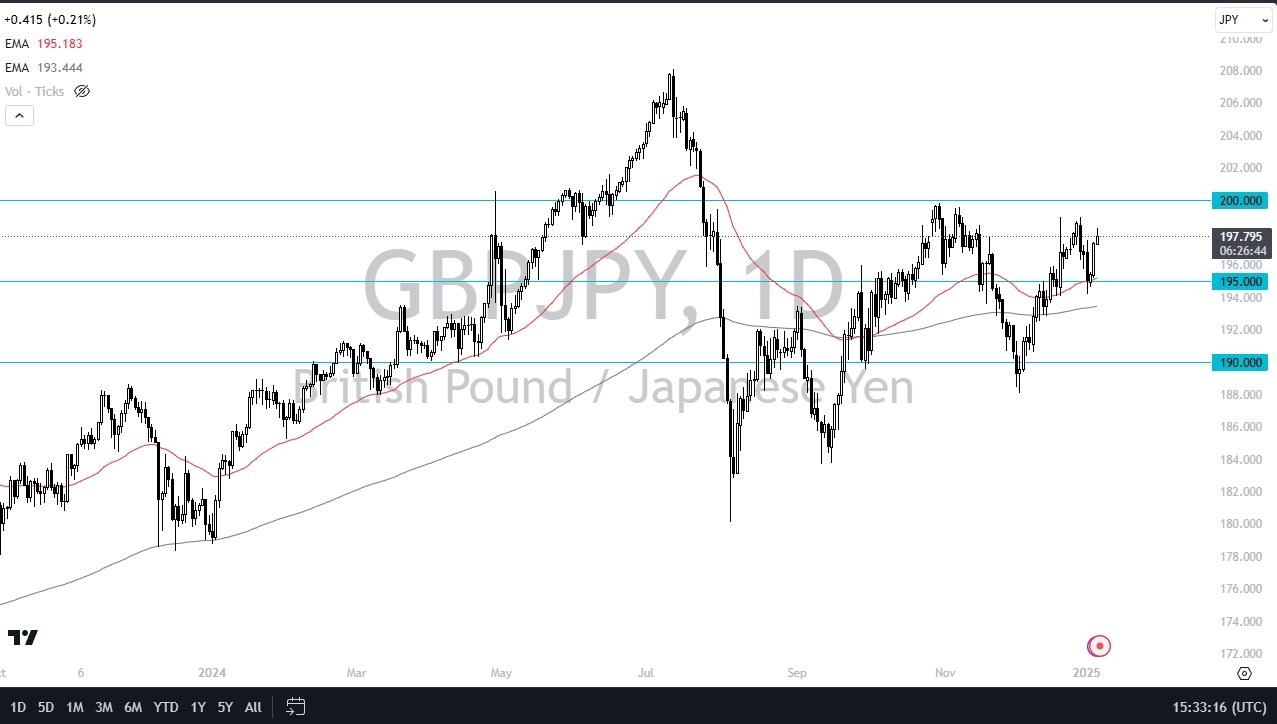 【XM Market Analysis】--GBP/JPY Forecast: Pound Tests Yens 200 Resistance(图1)