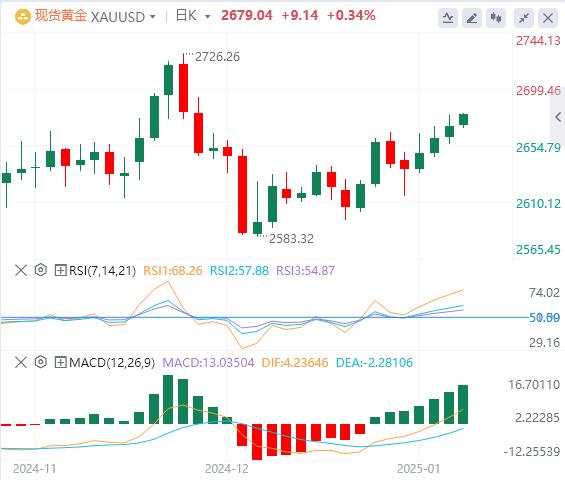 【XM官网】：非农数据将测试黄金的避险吸引力(图1)