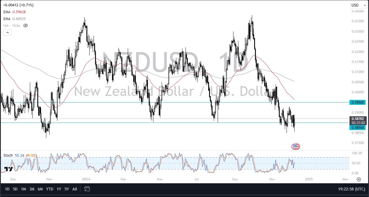 【XM Market Analysis】--NZD/USD Forecast: Sits at Major Support(图1)