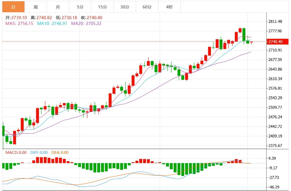 【XM Group】：今日黄金价格最新技术走势分析(图1)