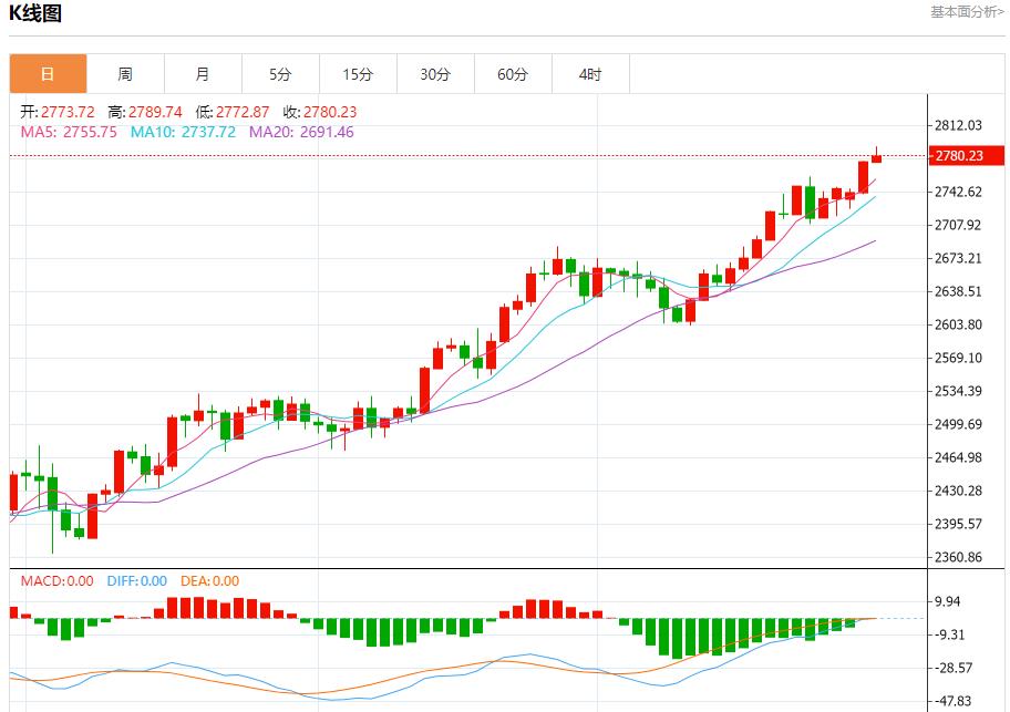 【XM外汇官网】:2765、2770、2785(图1) 【XM外汇官网】:2765、2770、2785(图1)