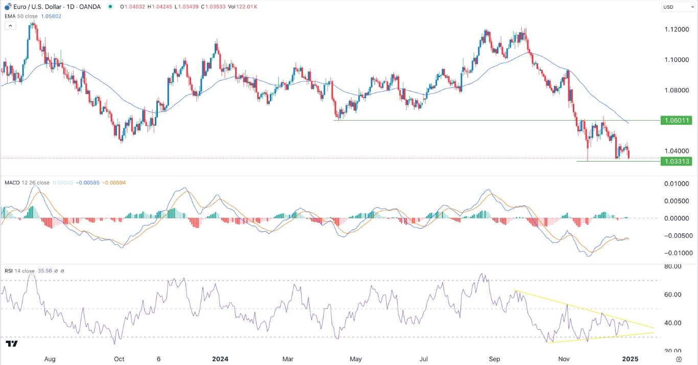 【XM Group】--EUR/USD Forex Signal: Euro Hurt By Soaring US Dollar(图1)