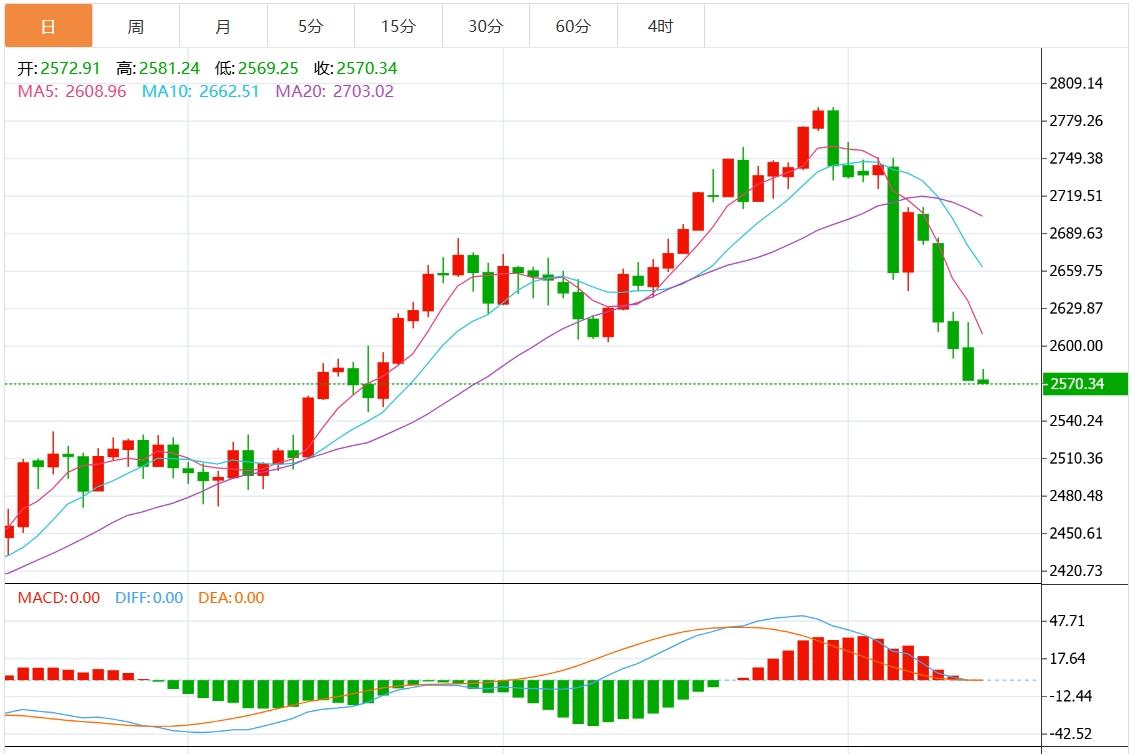 【XM外汇市场分析】：金价或剑指100日均线，美国PPI携初请数据来袭(图1)