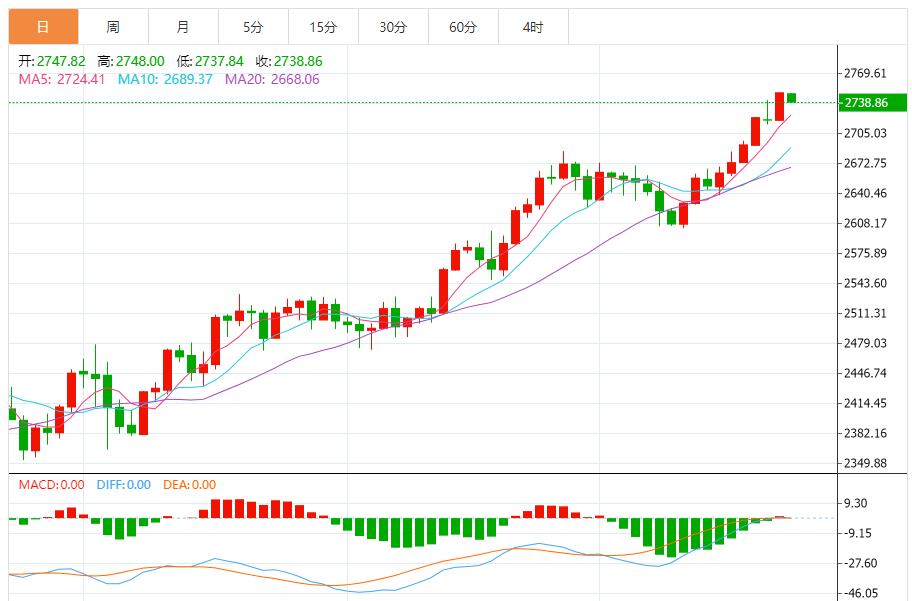 【XM外汇】：黄金不断创出新高，多头目前完全控制局势(图1)