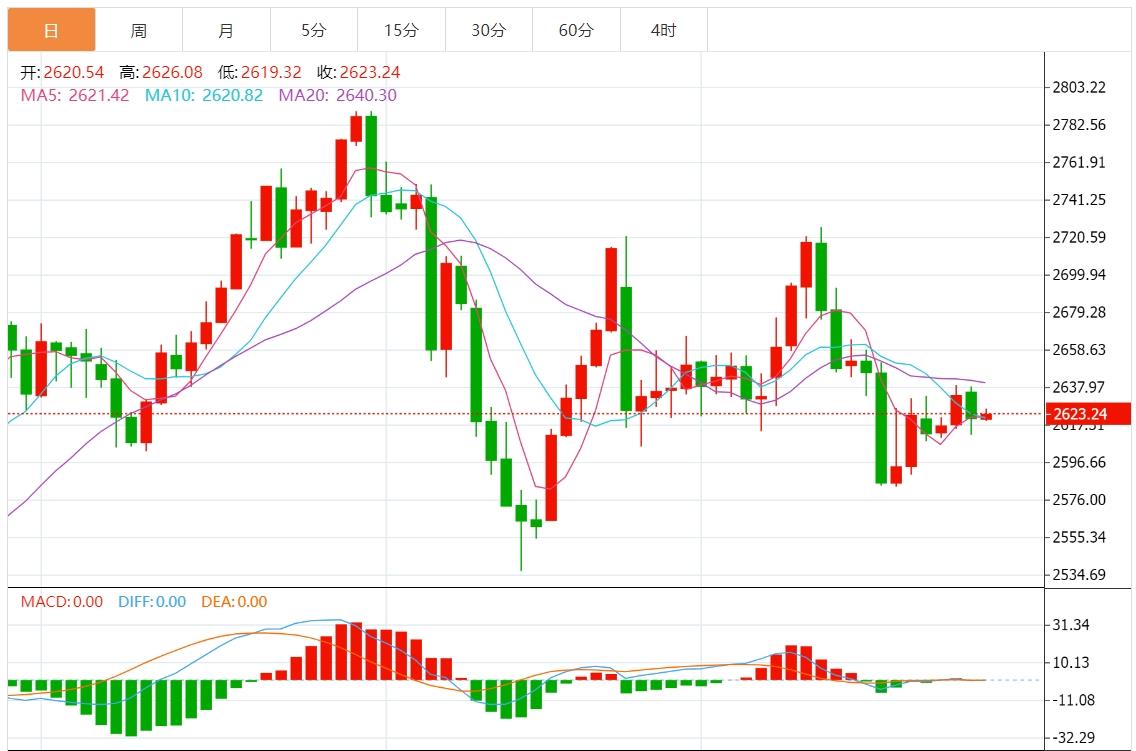 【XM外汇平台】：在清淡市况中上升至2600美元上方(图1)
