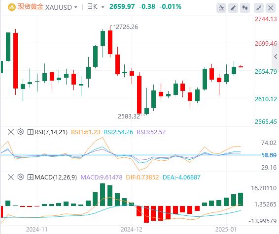 【XM外汇平台】:金价小幅走强,但上涨未能突破关键阻力位(图1) 【XM外汇平台】:金价小幅走强,但上涨未能突破关键阻力位(图1)