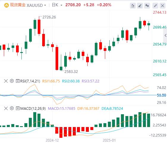【XM外汇官网】：尽管特朗普上任后看跌，但金价仍保持在2700美元方(图1)