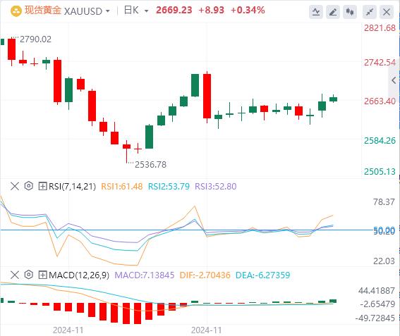 【XM外汇平台】:在避险需求和美元走软的背景下,金价保持积极偏向(图1) 【XM外汇平台】:在避险需求和美元走软的背景下,金价保持积极偏向(图1)