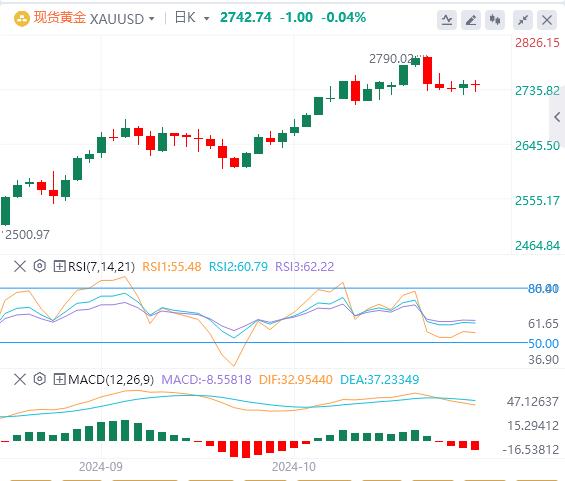 【XM外汇市场分析】：特朗普交易可能继续提振美元，金价似乎很脆弱(图1)