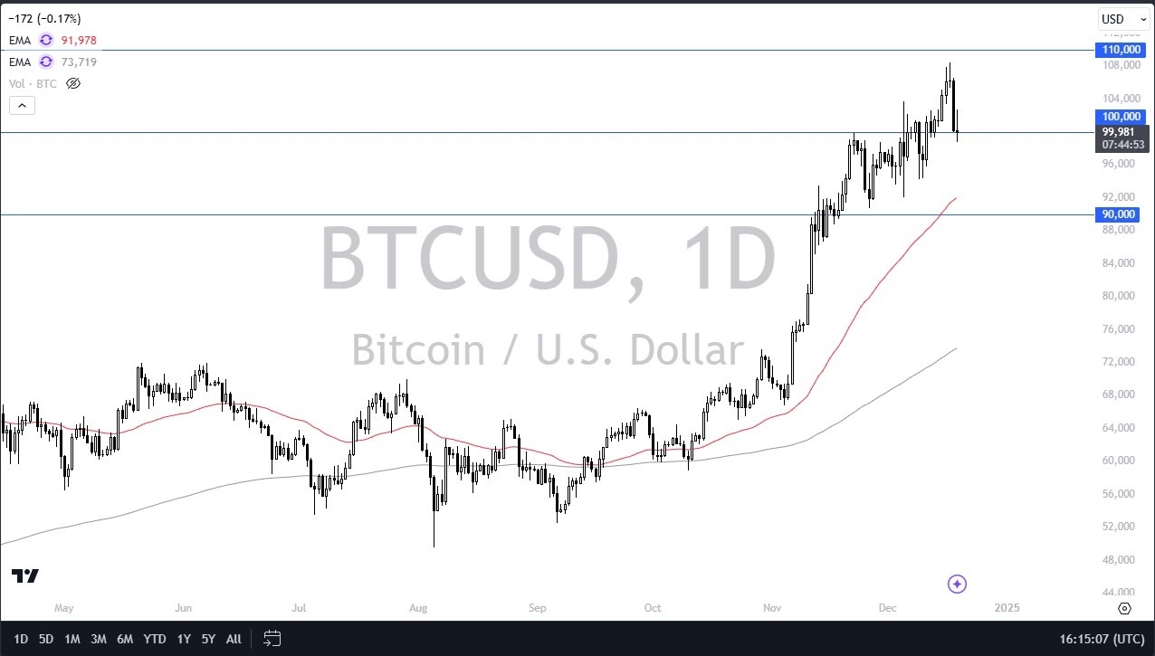 【XM Market Analysis】--BTC/USD Forecast: Bitcoin Holds $100K Support(图1)