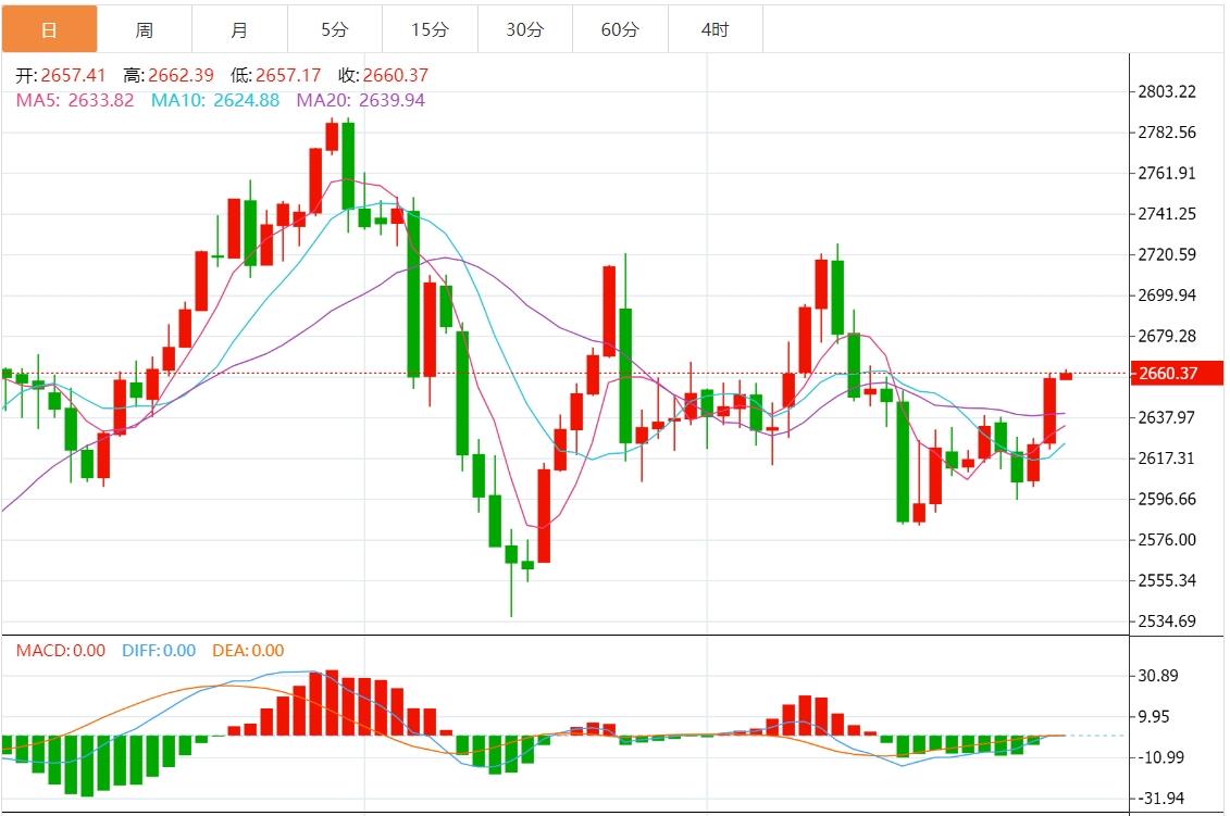 【XM外汇市场分析】：今日黄金价格最新技术走势分析(图1)