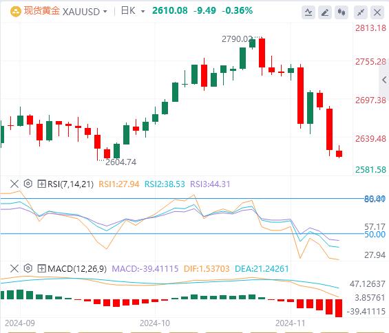 【XM外汇市场评论】：看涨美元，黄金价格徘徊在一个月低点附近(图1)