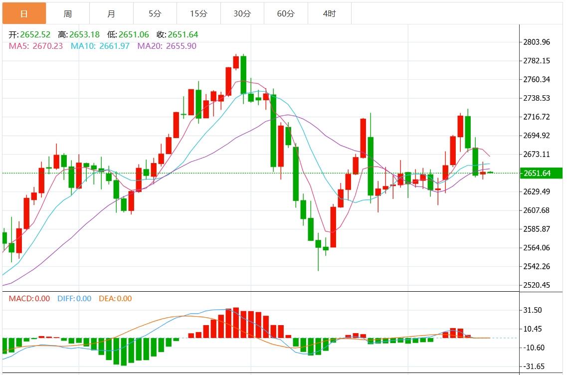 【XM外汇市场评论】：今日黄金价格最新技术走势分析(图1)