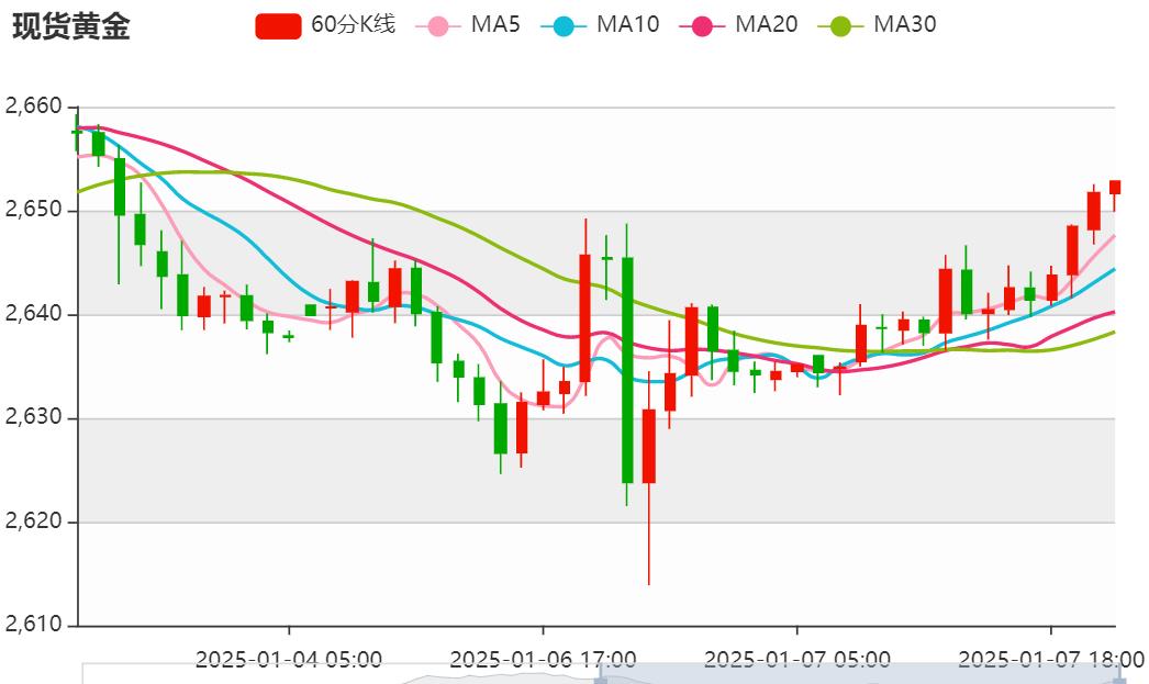 【XM官网】：今日晚间黄金价格交易提醒(2025年1月7日)(图1)