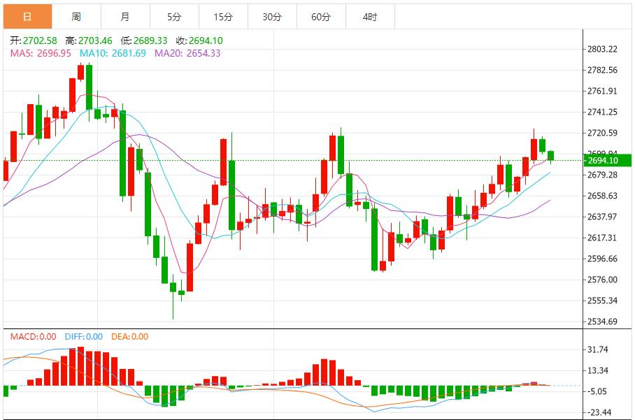 【XM外汇决策分析】：黄金短线突然一波跳水，金价刚刚逼近2690美元(图1)