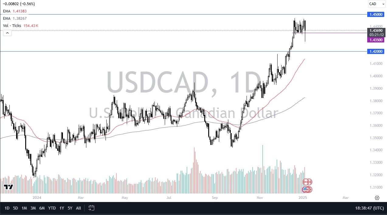 【XM Market Analysis】--USD/CAD Forecast: Volatile Day(图1)