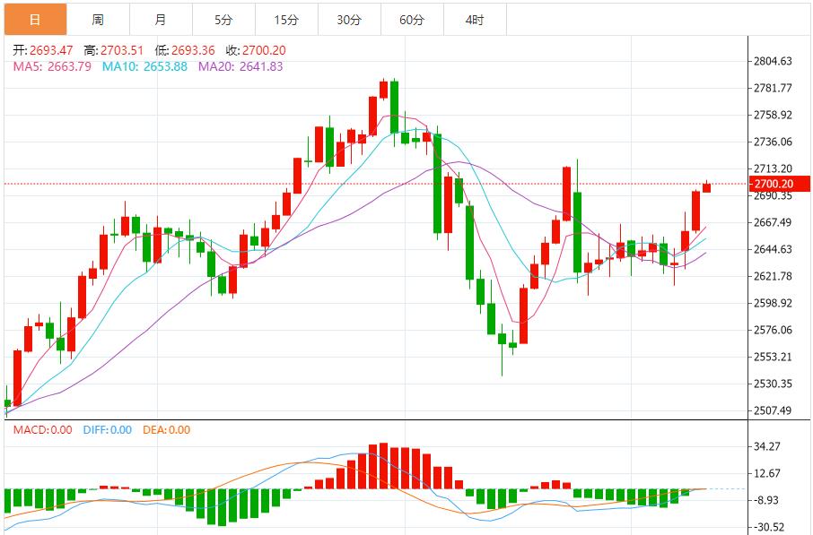 【XM外汇平台】:金价飙升至2700美元,美国重磅数据来袭(图1) 【XM外汇平台】:金价飙升至2700美元,美国重磅数据来袭(图1)