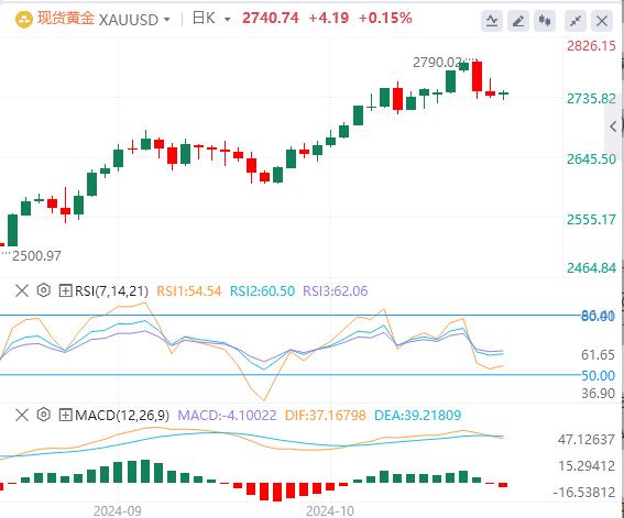 【XM外汇决策分析】：美元因“特朗普交易”平仓而下跌，黄金上涨(图1)