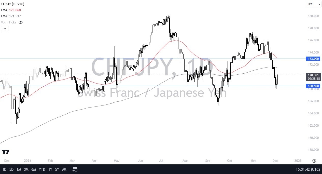 【XM Market Review】--CHF/JPY Forecast: Swiss Franc Powers Higher Against Japanese Yen(图1)