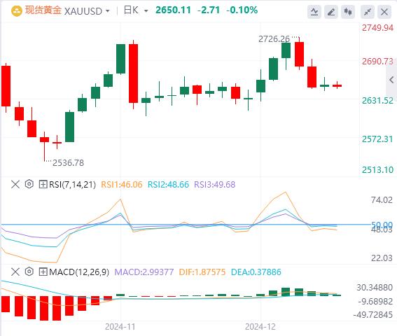 【XM外汇平台】:美联储政策不确定性阻碍市场反弹(图1) 【XM外汇平台】:美联储政策不确定性阻碍市场反弹(图1)