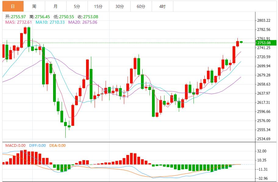 【XM外汇平台】：黄金进入加速上涨，短线建议回调做多为主 反弹做空为辅(图1)