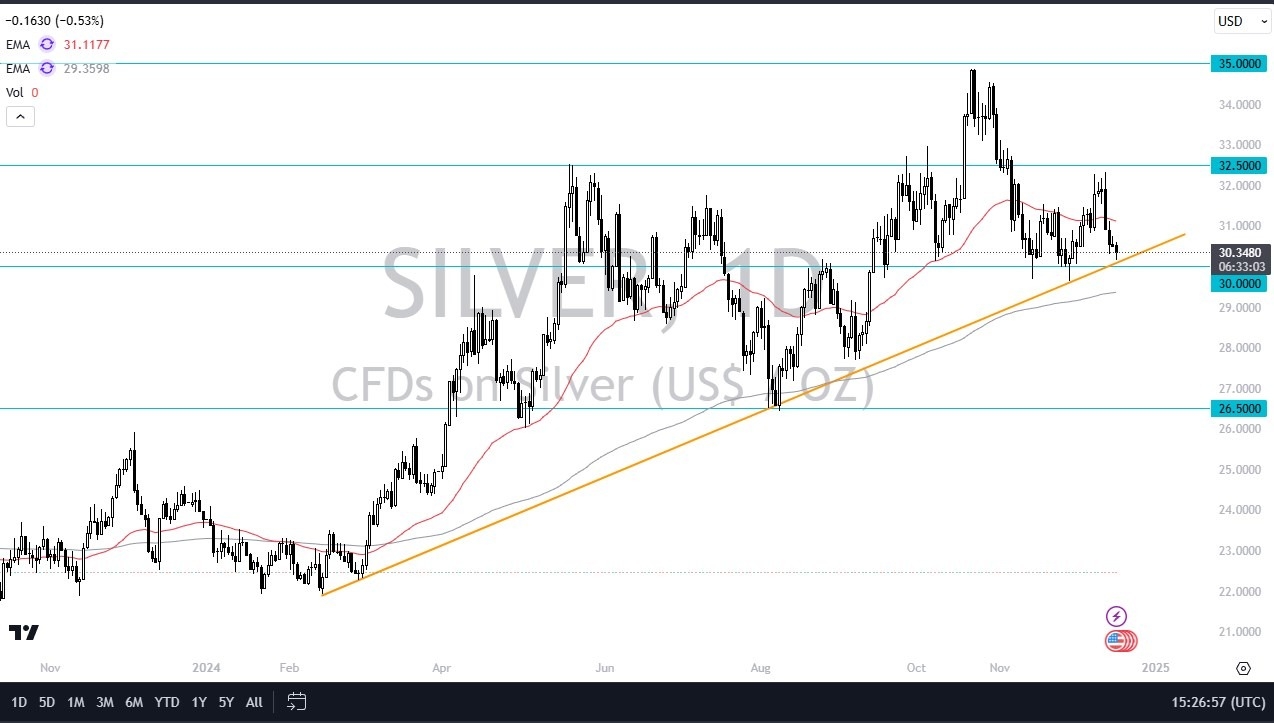 【XM Group】--Silver Forecast: Silver Attempting to Find a Foothold(图1) 【XM Group】--Silver Forecast: Silver Attempting to Find a Foothold(图1)
