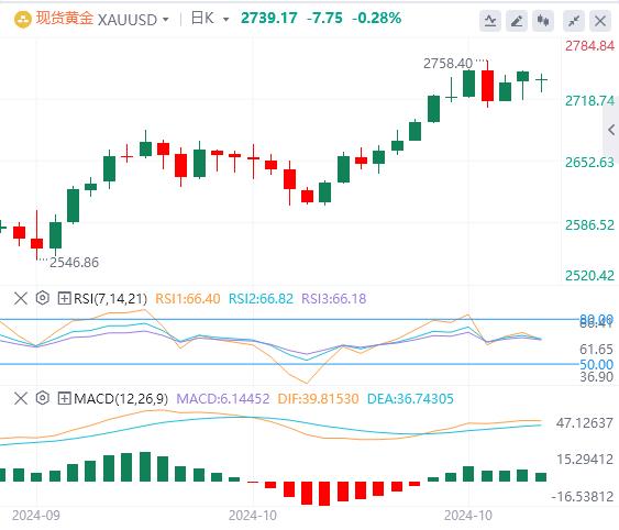 【XM外汇决策分析】：美国国债收益率上升会限制黄金的上涨趋势吗？(图1)