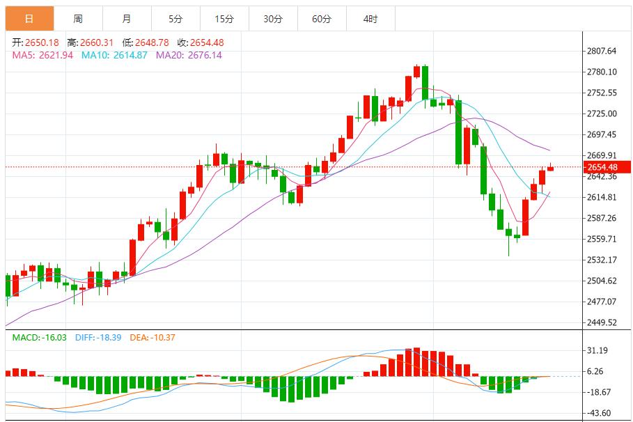 【XM外汇官网】：市场避险情绪升温，黄金短线以回调做多为主 反弹高空为辅(图1)