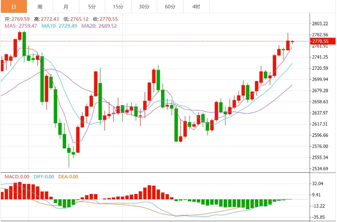 【XM Group】：本周美联储决议来袭，金价逼近三个月高位(图1)