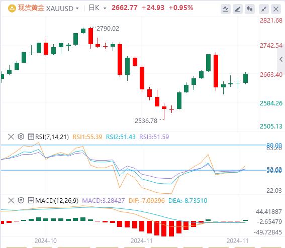【XM Group】：美元疲软提振黄金的吸引力(图1)
