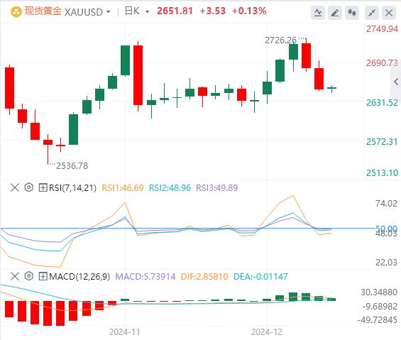【XM外汇官网】：由于预期美联储将不再那么鸽派，金价多头仍在观望(图1)