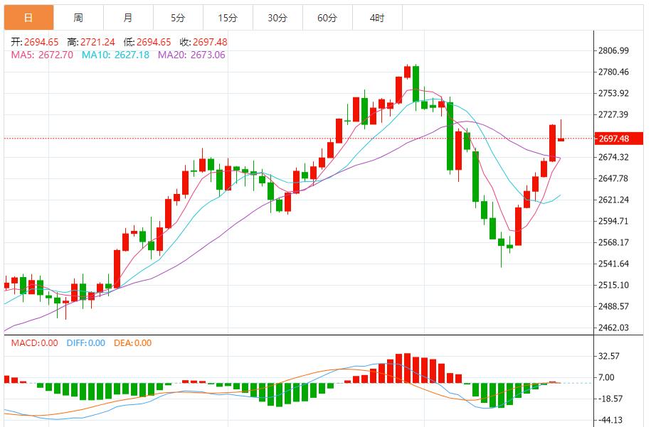 【XM外汇】：黄金继续看涨上升，短线建议回调做多为主 反弹做空为辅(图1)