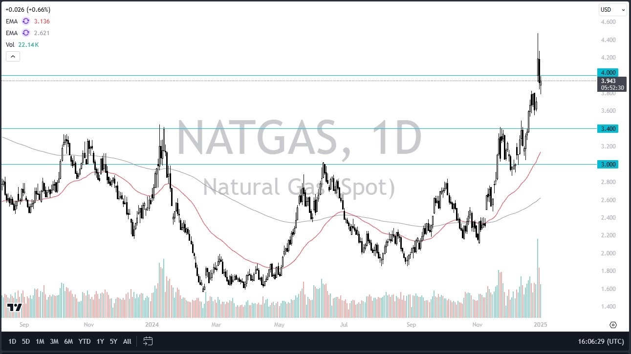 【XM Market Review】--Natural Gas Forecast: Can Natural Gas Continue This Rally?(图1)