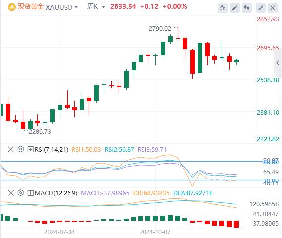 【XM外汇市场评论】：美元小幅走高，金价面临下行压力(图1)