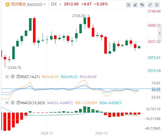 【XM外汇市场分析】：美联储政策和工业需求影响2025年价格趋势(图1)