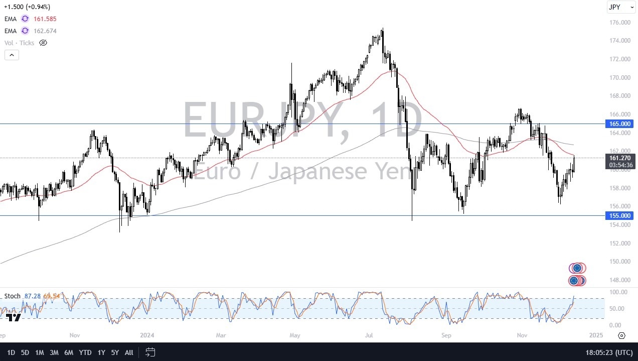 【XM Group】--EUR/JPY Forecast: Euro Rallies Against the Yen(图1)