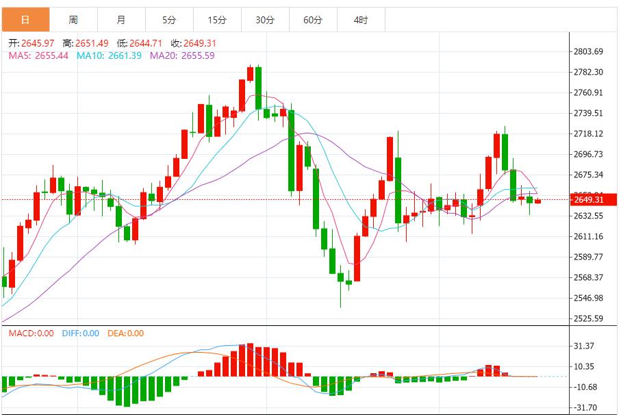 【XM外汇决策分析】：黄金后市延续看跌，短线建议回调做多为主 反弹做空为辅(图1)