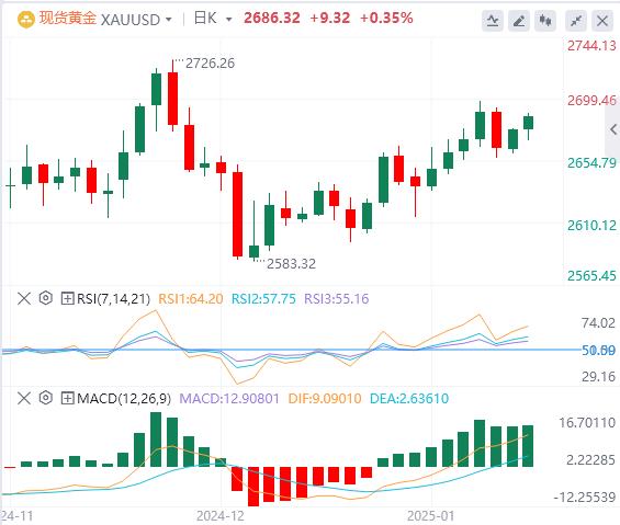 【XM外汇市场分析】：CPI到来之前，黄金上涨(图1)